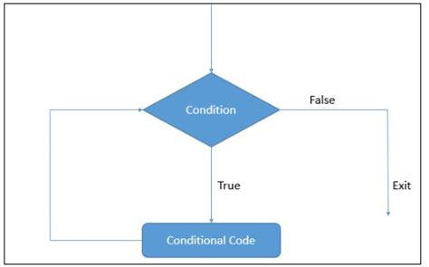 Conditions And Loops In Python