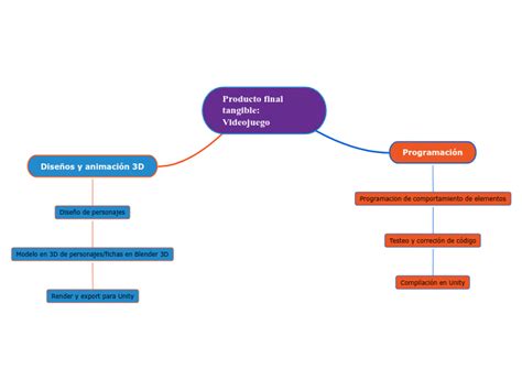 Producto Final Tangible Videojuego Mind Map