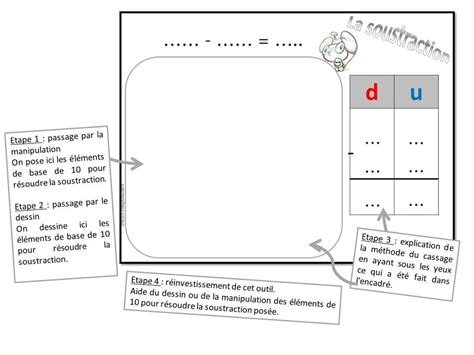 La multiplication simple 1 j'écris le résultat des tables de multiplication dictées. la soustraction à retenue CE1 "méthode du cassage ...