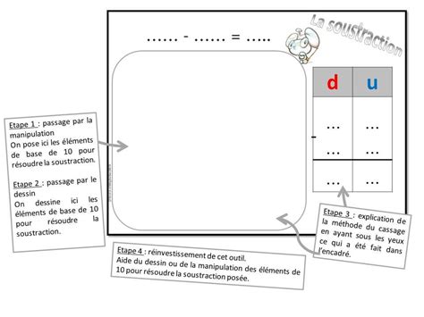 La soustraction consignes pour ces exercices : La soustraction posée avec retenue | Soustraction, Maths ce1