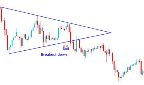 How To Trade Breakouts In Gold How To Identify Breakout Pattern In