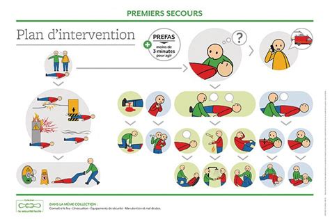 Poster Plan D Intervention SST Securimed