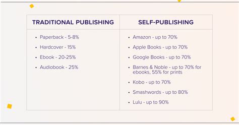 Book Royalties In Self Publishing A Detailed Guide Miblart