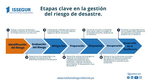 Etapas Clave De La GestiÓn Del Riesgo De Desastre Instituto Superior