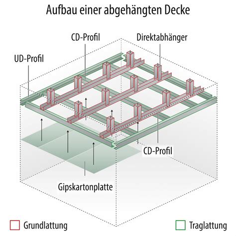 Decke mit Metallprofilen und Gipskartonplatten abhängen