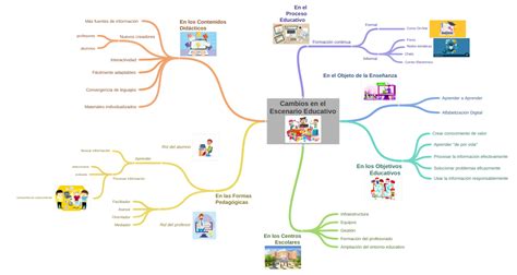 Cambios En El Escenario Educativo Principal Coggle Diagram