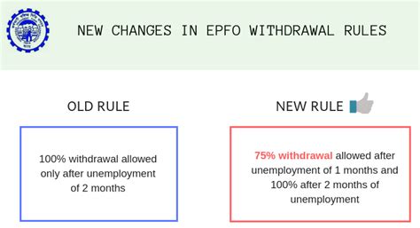 Previous employer's epf contribution rate was 6% per month for employees aged 60 and above, while employees were required to contribute 5.5%. 75% of EPF can be withdrawn just after a month of unemployment