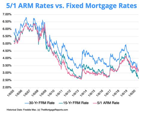 30 Year Mortgage Refinance Rates Chart Daily