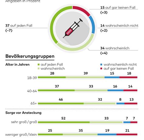 Deutschlandtrend Impfbereitschaft In Deutschland Nimmt Ab Welt