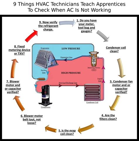 Ac Not Working 9 Steps How To Fix Ac By Hvac Technician