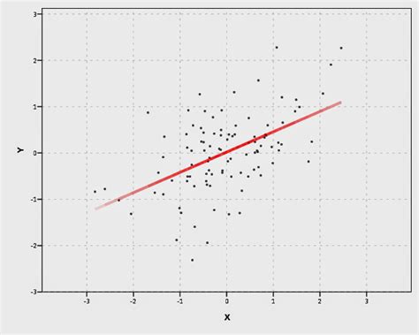 Viz Weighted Regression In Spss And Some Discussion Andrew Wheeler