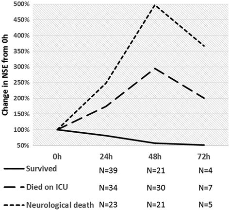 Serum Neuron Specific Enolase Measurement For Neuro Prognostication