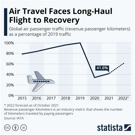 Chart Air Travel Faces Long Haul Flight To Recovery Statista