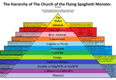 The Hierarchy Of The Church Of The Fsm By Papadechujoh64 On Deviantart