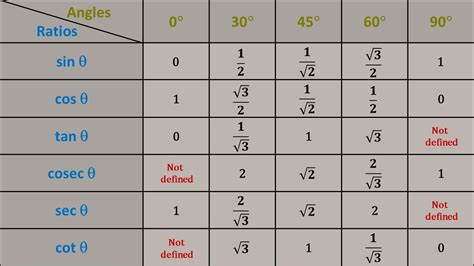 Table Of Exact Values Trigonometric Functions Elcho Table