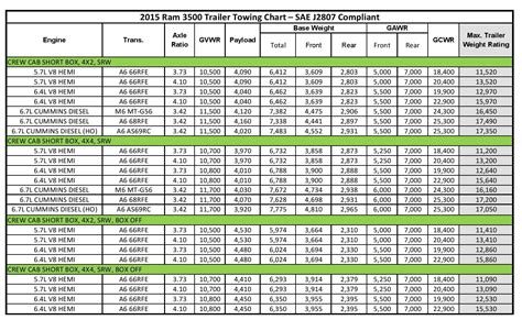 Keep reading to learn more about the performance specs for each 2020 our product specialists created the 2019 ram 1500 tow capacity chart below to help you find the performance you demand. 19 Images 5Th Wheel Towing Capacity Chart