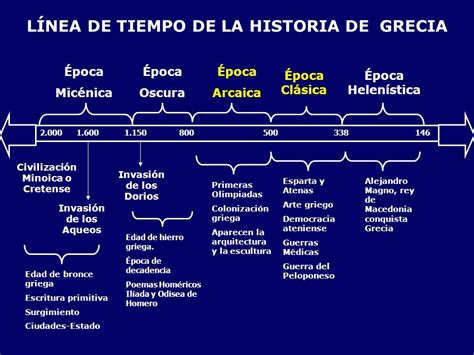 Grecia Historia Etapas Historia Historia Antigua Grecia Antigua Linea