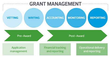 Strategies For Streamlining The Grant Management Process