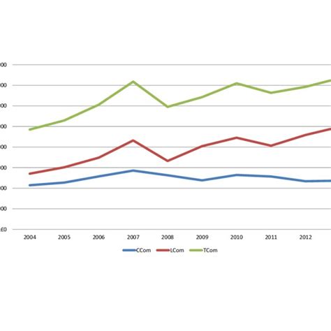Ceo Compensation Trends 2004 2013 Download Scientific Diagram