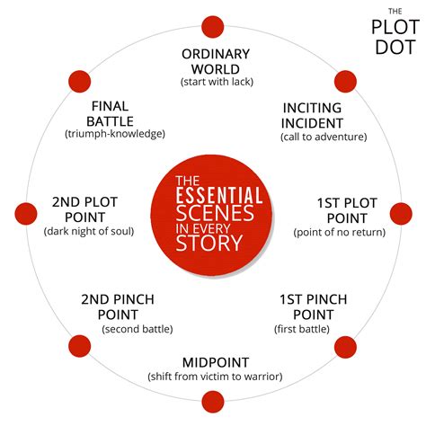The Plot Dot A Visual Guide To Story Plotting And Writing