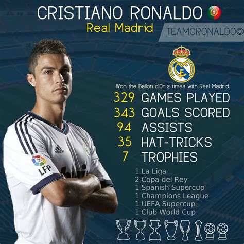 Cristiano Ronaldo Real Madrid Stats Image To U