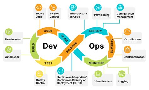 What Is Devops Complete Guide To Best Practices Orange Matter