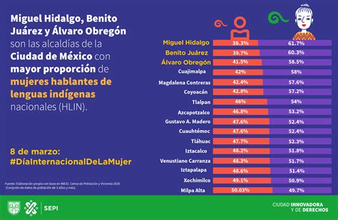 Censo Hablantes De Lenguas Ind Genas Nacionales En La Cdmx