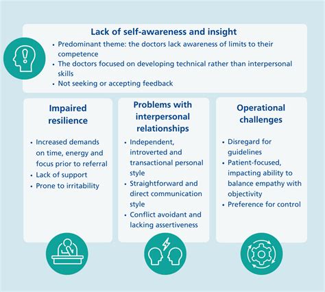 Behavioural Assessments Findings From An In Depth Qualitative And