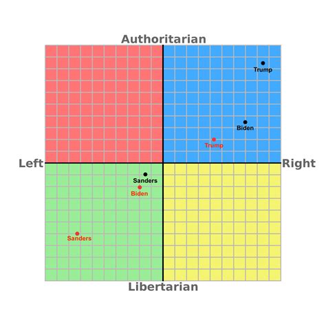 I Did The Political Compass Test As Trump Biden And Sanders Using