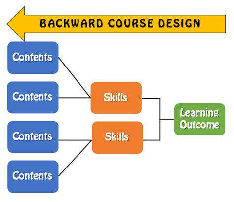 Addie Vs Backward Design Which One When And Why Elearning Industry