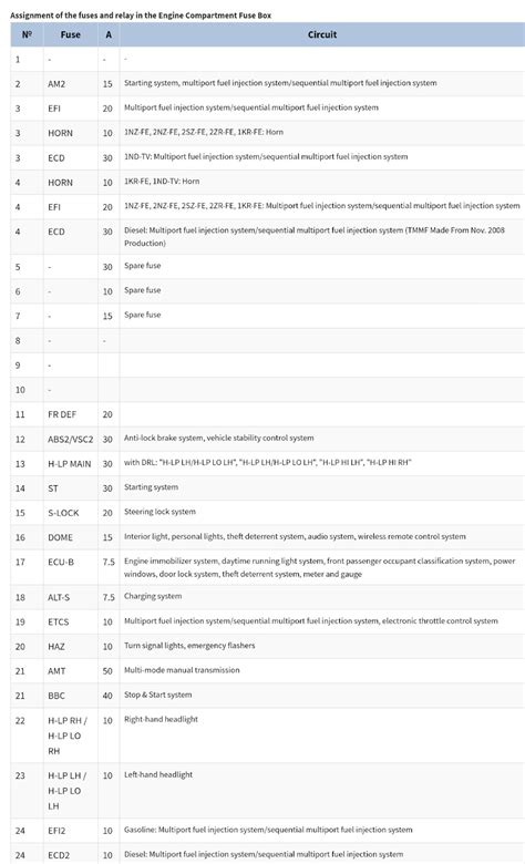 Toyota yaris 2007 cigarette lighting fuse location and change. letak sekring dan relay TOYOTA YARIS 2006-2013 - Fajarmaker.com