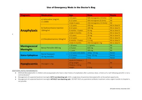 Emergency Drug Dosages Print And Keep In