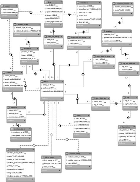 Er Diagram Vs Data Model