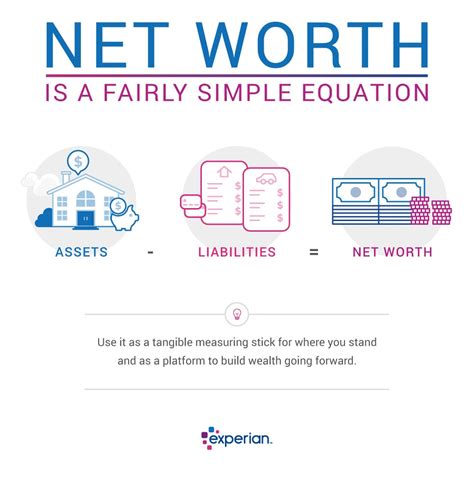 How To Calculate Net Worth Math