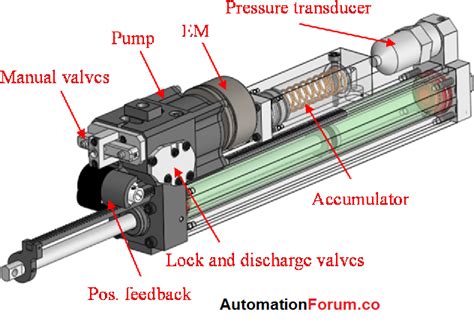 Hydraulic Actuator System
