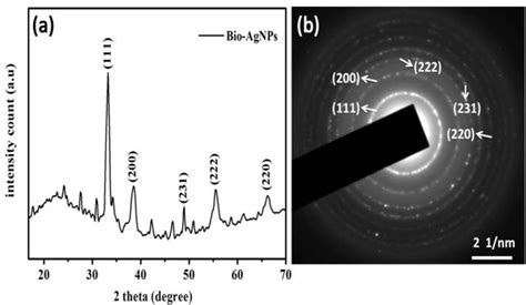 Figure 1 From Synthesis Of Bio Silver Nanoparticles Using Desert