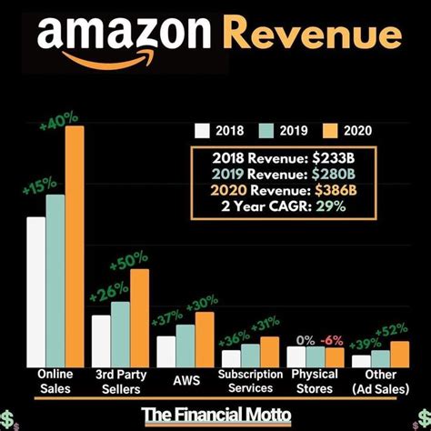 Amazon Revenue In 2021 Value Investing Investing Investment Group
