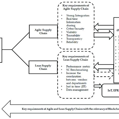 Implication Of Blockchain For Agile And Lean Supply Chains Download