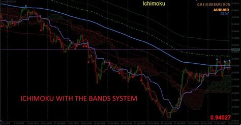 Ichimoku With The Bands System Trend Following System