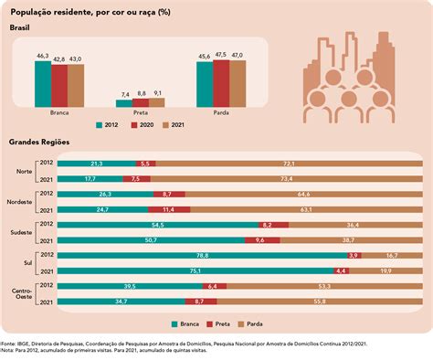 Cor ou raça Educa Jovens IBGE