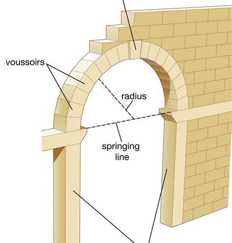 What Is An Arch Components Of Arch Parts Of Arch
