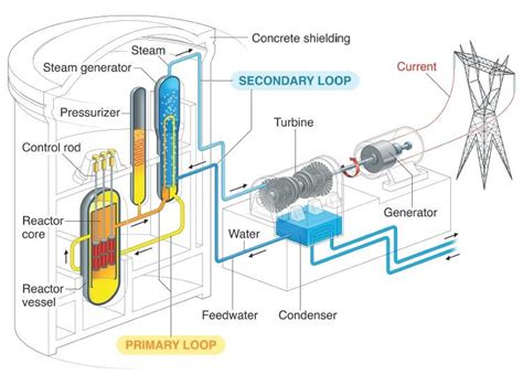 How Does A Nuclear Energy Plant Generate Electricity