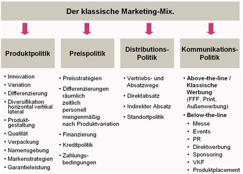 Was ist der marketing mix und was hat es mit den 4 p's im marketing auf sich?📚 buchtipp: Einfach erklärt: Marketing vs. Werbung - von Grüb & Martsch