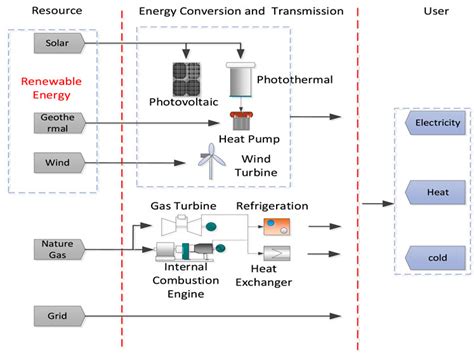 Frontiers A Review On Configuration Optimization Of Hybrid Energy