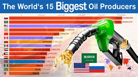 The Worlds 15 Biggest Oil Producers Youtube