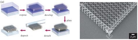 Nanomaterials Free Full Text The Fabrication Of Micronano