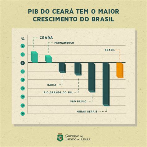 ceará tem maior crescimento do pib no brasil governo do estado do ceará