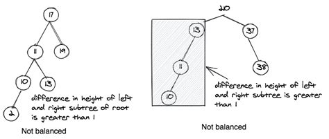 Algodaily How Do We Get A Balanced Binary Tree Introduction