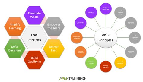9 Reasons To Choose Lean Vs Agile For Better Products