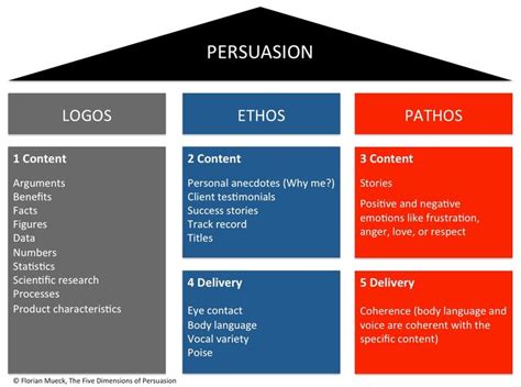 The Five Dimensions Of Persuasion Persuasion Teaching Writing Ethos Pathos Logos